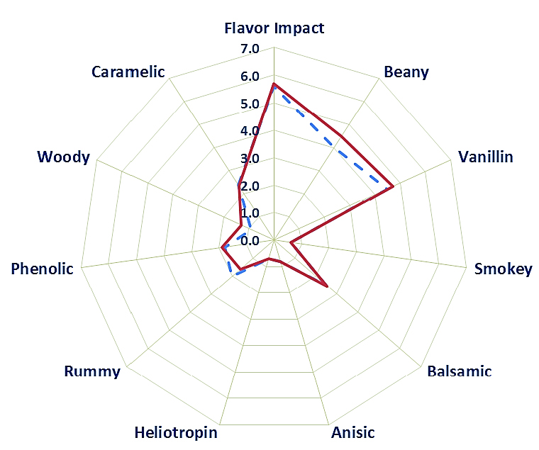 takasago-vanilla-sensory-chart